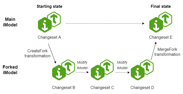 Diagram illustrating fork and merge