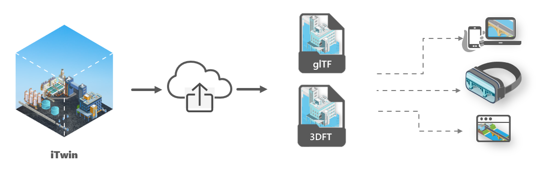 Export your iModel data to build visualization experiences.